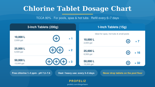 Chlorine Tablet Dosage Chart: Exactly How Many Tablets Your Pool Needs (3-Inch & 1-Inch)